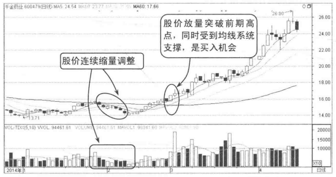 散户请牢记成交量放出这样的信号背起来买在最佳低点