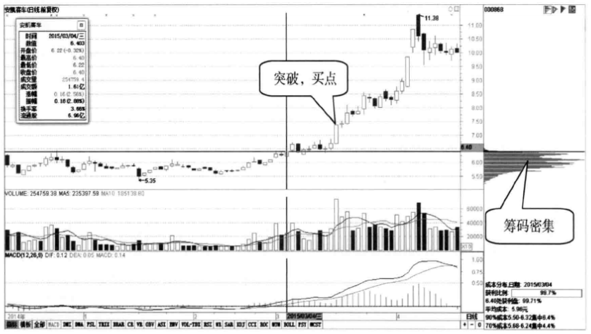 一位顶尖交易员肺腑之言利用筹码分布选股买在最佳低点