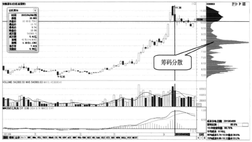 一位顶尖交易员肺腑之言利用筹码分布选股买在最佳低点