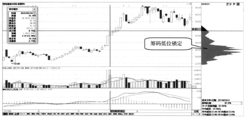 一位顶尖交易员肺腑之言利用筹码分布选股买在最佳低点