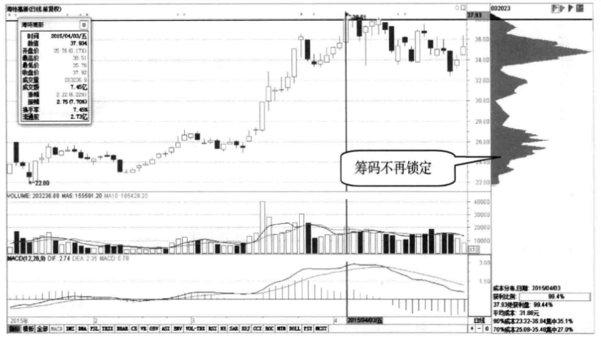 一位顶尖交易员肺腑之言利用筹码分布选股买在最佳低点