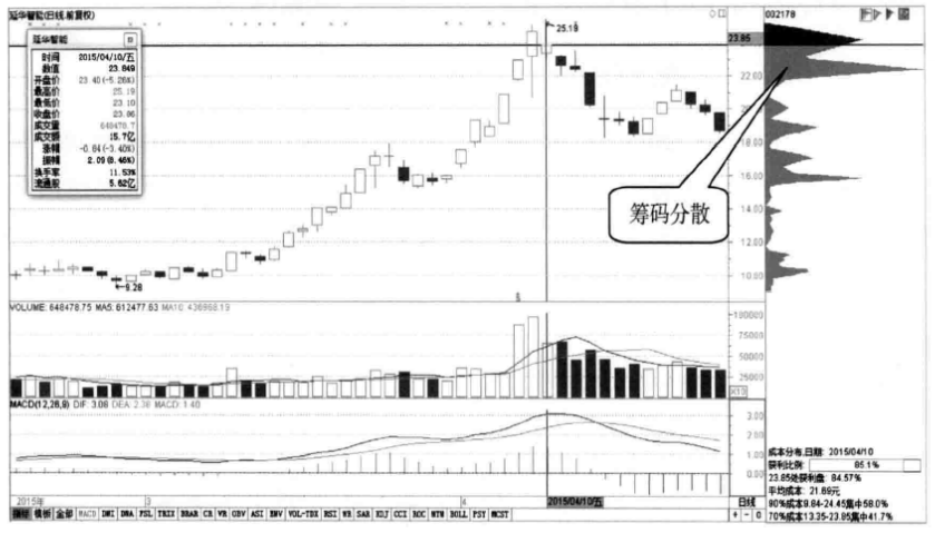 一位顶尖交易员肺腑之言利用筹码分布选股买在最佳低点