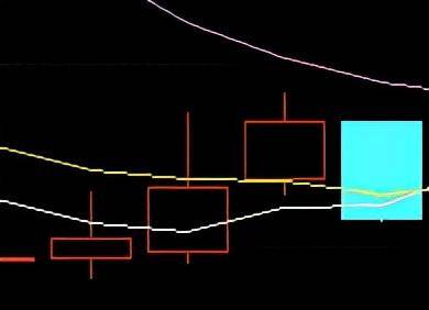 悟道基础技术分析之K线组合