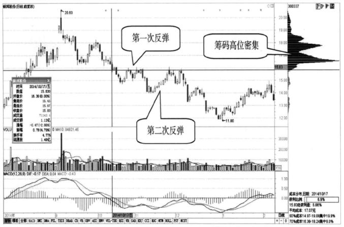 筹码峰不会骗人上峰不移下跌不止下峰锁定行情未尽