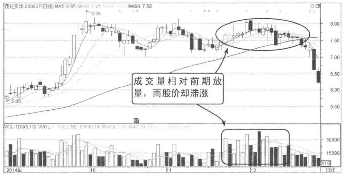 主力已悄悄出逃散户还傻傻认为是洗盘？赶紧看一眼成交量