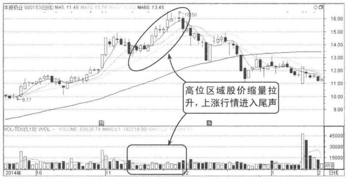主力已悄悄出逃散户还傻傻认为是洗盘？赶紧看一眼成交量