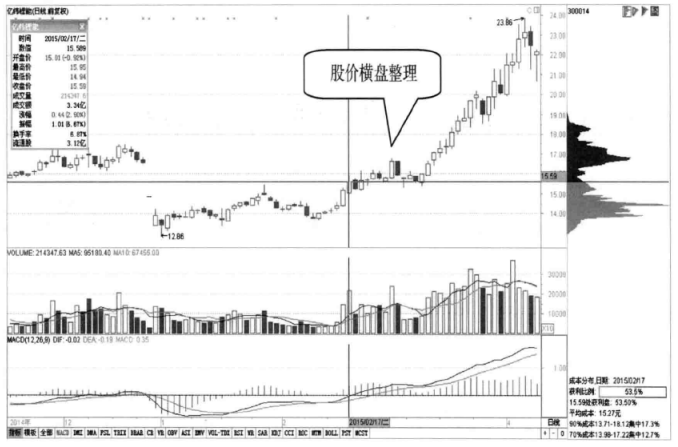 筹码峰不会骗人双峰填谷高抛低吸筹码密集强弱有别