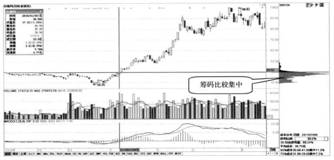 筹码峰不会骗人双峰填谷高抛低吸筹码密集强弱有别