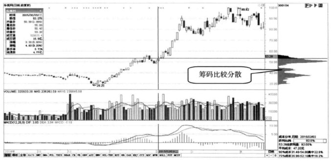 筹码峰不会骗人双峰填谷高抛低吸筹码密集强弱有别