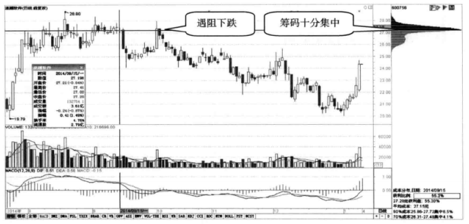 筹码峰不会骗人双峰填谷高抛低吸筹码密集强弱有别