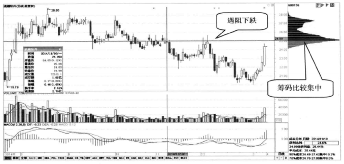 筹码峰不会骗人双峰填谷高抛低吸筹码密集强弱有别