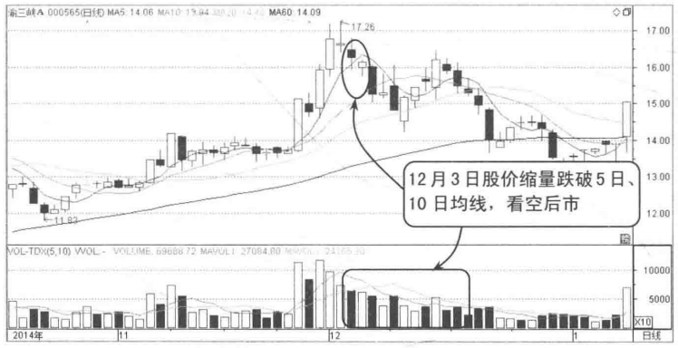 主力悄然出逃却一无所知？但凡成交量出现以下信号建议清仓