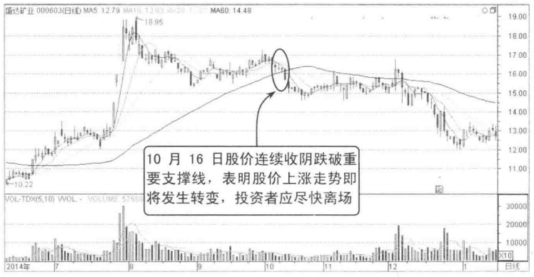 主力悄然出逃却一无所知？但凡成交量出现以下信号建议清仓