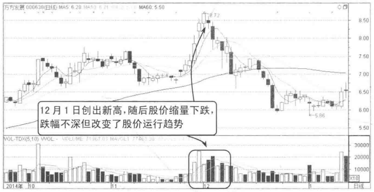 主力悄然出逃却一无所知？但凡成交量出现以下信号建议清仓