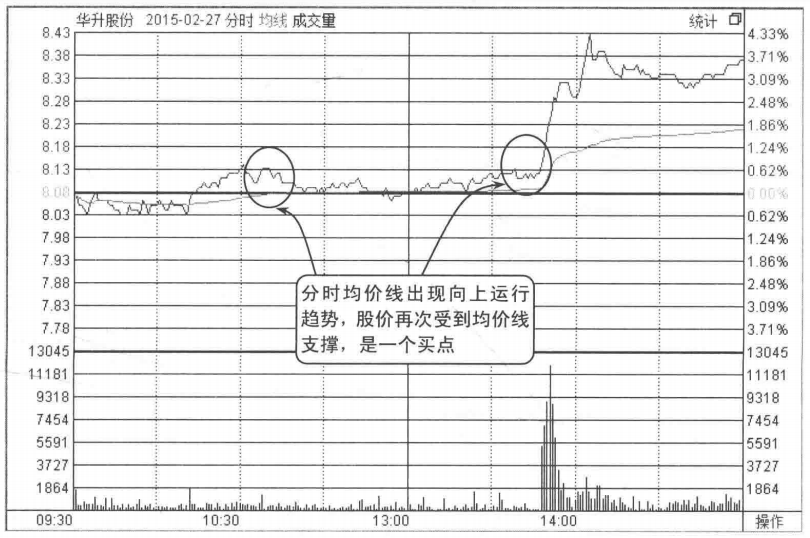 写给正在亏损的散户但凡分时图出现以下信号,买入大概率上涨