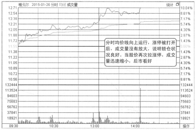 写给正在亏损的散户但凡分时图出现以下信号,买入大概率上涨