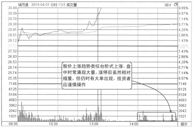 写给正在亏损的散户但凡分时图出现以下信号,买入大概率上涨