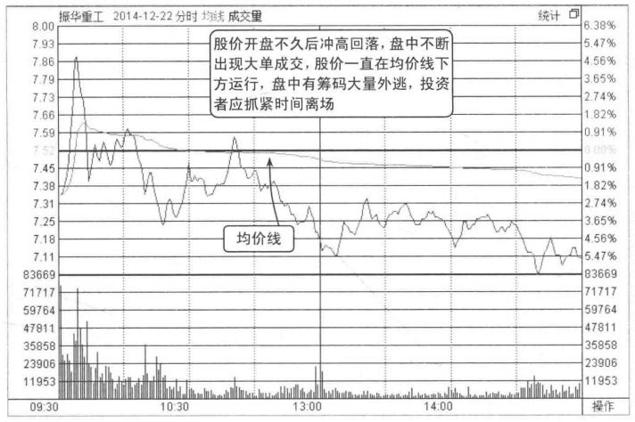 主力悄然离场浑然不知？分时图早已说明一切清仓刻不容缓