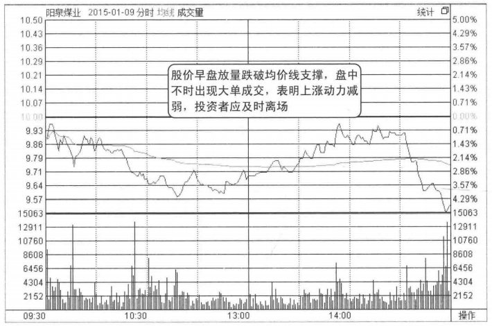 主力悄然离场浑然不知？分时图早已说明一切清仓刻不容缓