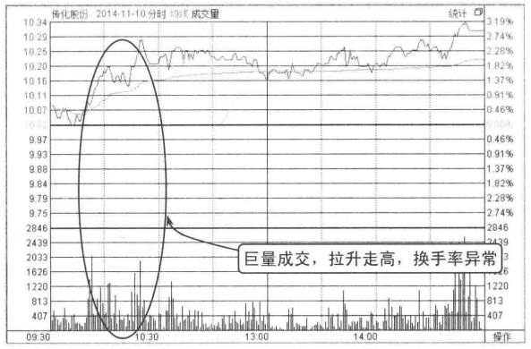 主力是进场还是出逃？偷偷看一眼确认性典型K线就知道了