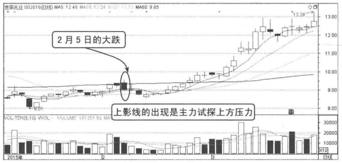 主力是进场还是出逃？偷偷看一眼确认性典型K线就知道了