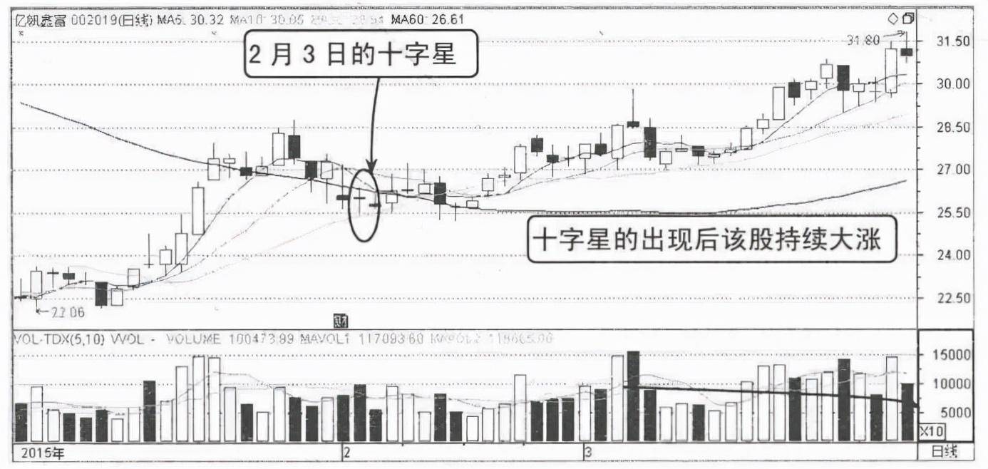 主力是进场还是出逃？偷偷看一眼确认性典型K线就知道了