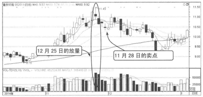 当你把放量上涨与缩量上涨搞清楚了你就是会赚钱的人了