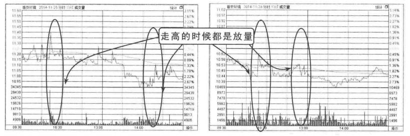 当你把放量上涨与缩量上涨搞清楚了你就是会赚钱的人了