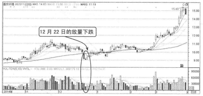 当你把放量上涨与缩量上涨搞清楚了你就是会赚钱的人了