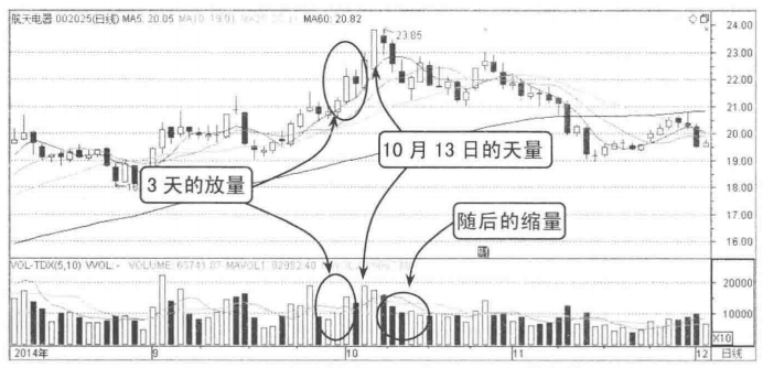 当你把放量上涨与缩量上涨搞清楚了你就是会赚钱的人了