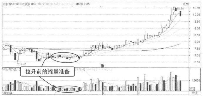 当你把放量上涨与缩量上涨搞清楚了你就是会赚钱的人了