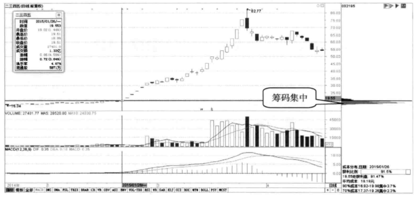 再凶狠的主力也毫无办法偷偷看一眼筹码分布已经说明了一切