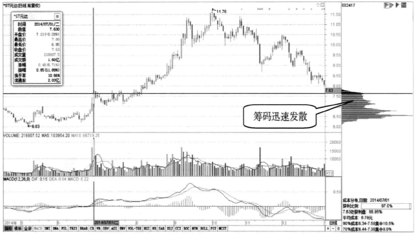 再凶狠的主力也毫无办法偷偷看一眼筹码分布已经说明了一切