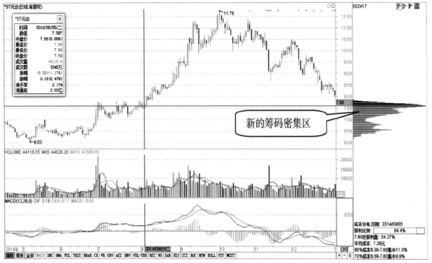 再凶狠的主力也毫无办法偷偷看一眼筹码分布已经说明了一切