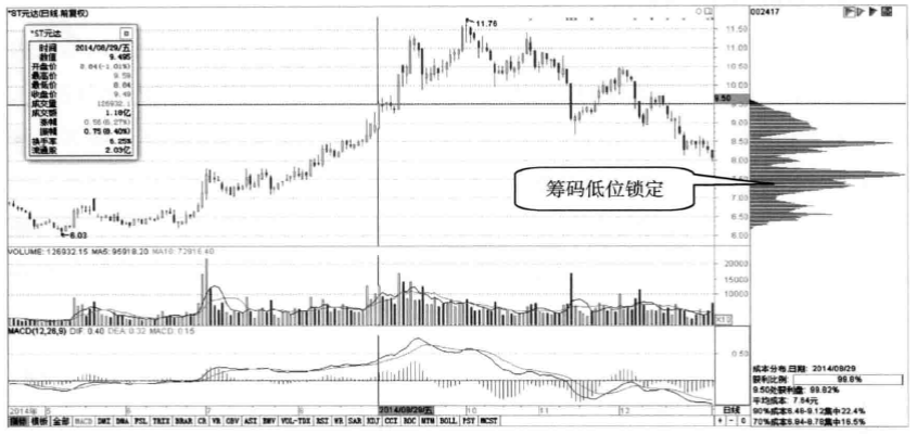 再凶狠的主力也毫无办法偷偷看一眼筹码分布已经说明了一切