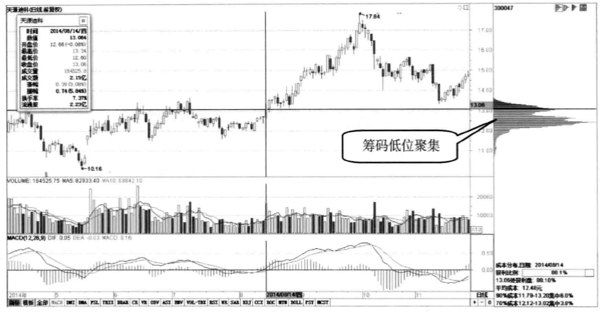 想知道主力有没有出逃？我们只需看一眼筹码分布就明白了