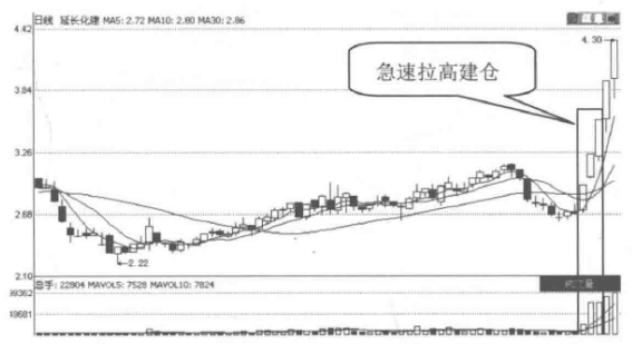 如果股票走出这三种特征说明主力建仓震仓完毕随时准备拉升