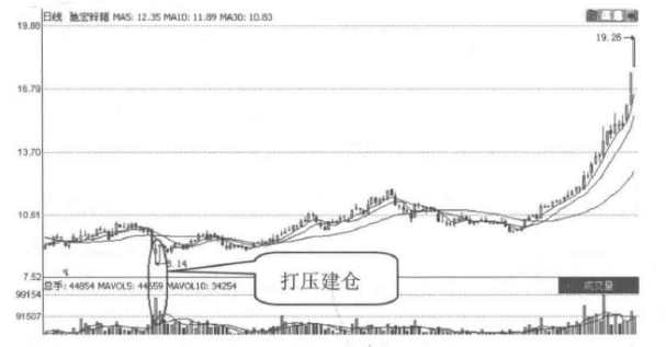 如果股票走出这三种特征说明主力建仓震仓完毕随时准备拉升