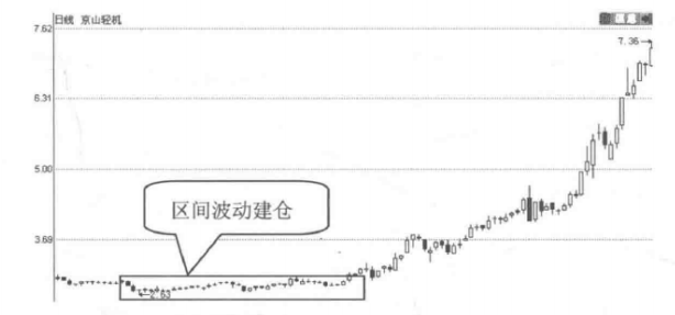 如果股票走出这三种特征说明主力建仓震仓完毕随时准备拉升
