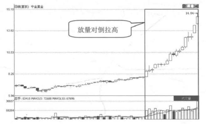 A股但凡股票出现以下特征说明庄家即将拉升股价大概率赚钱