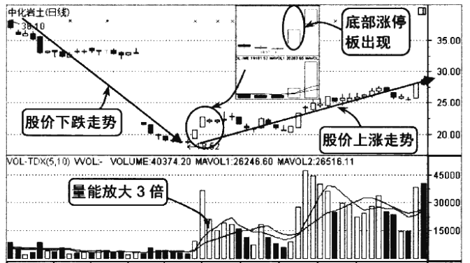 散户请牢记K线放出这样的信号背起来买在最佳低点