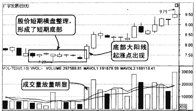 散户请牢记K线放出这样的信号背起来买在最佳低点
