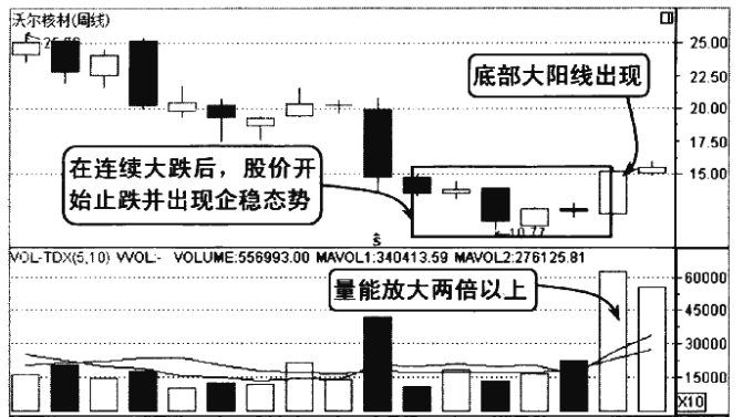 散户请牢记K线放出这样的信号背起来买在最佳低点
