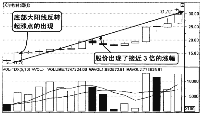散户请牢记K线放出这样的信号背起来买在最佳低点