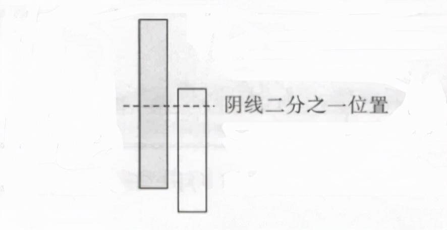 中国股市如果你的股票出现乌云盖顶形态快跑别回头