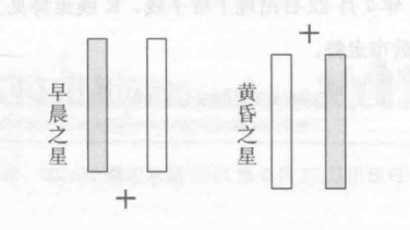 中国股市抄底用早晨之星逃顶看黄昏之星抄底逃顶不失误