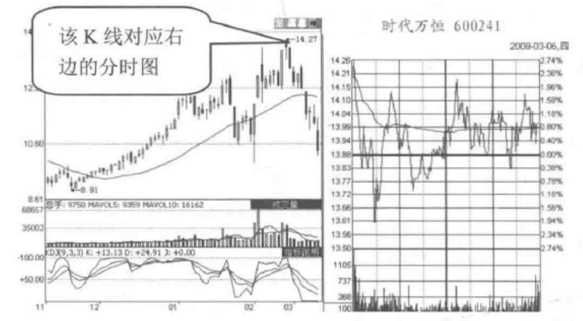 但凡分时图出现这5种特征说明主力正在出货马上清仓逃跑