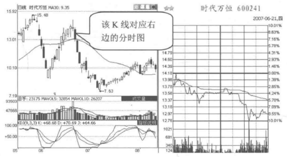 但凡分时图出现这5种特征说明主力正在出货马上清仓逃跑