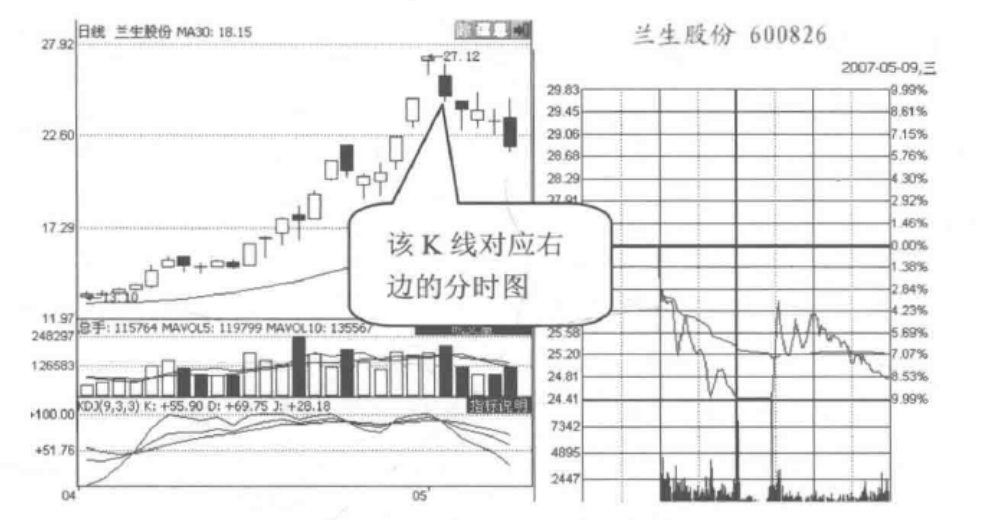 但凡分时图出现这5种特征说明主力正在出货马上清仓逃跑