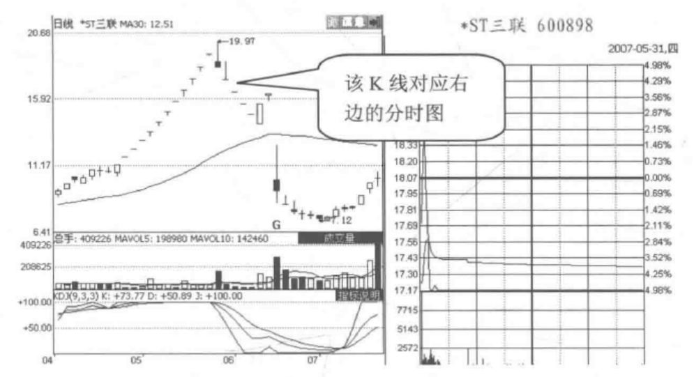 但凡分时图出现这5种特征说明主力正在出货马上清仓逃跑